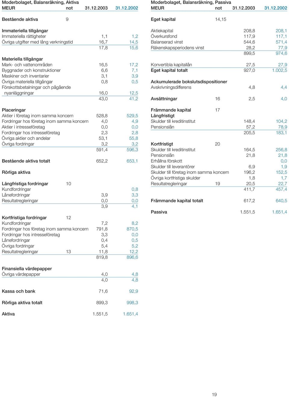 2002 Bestående aktiva 9 Immateriella tillgångar Immateriella rättigheter 1,1 1,2 Övriga utgifter med lång verkningstid 16,7 14,5 17,8 15,6 Materiella tillgångar Mark- och vattenområden 16,5 17,2