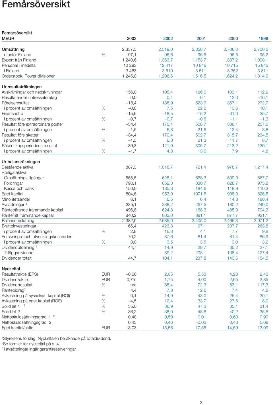 314,9 Ur resultaträkningen Avskrivningar och nedskrivningar 156,0 105,4 126,0 103,1 112,9 Resultatandel i intresseföretag 0,0 0,4 0,112,0 10,1 Rörelseresultat 18,4 188,9 523,9 367,1 272,7 i procent