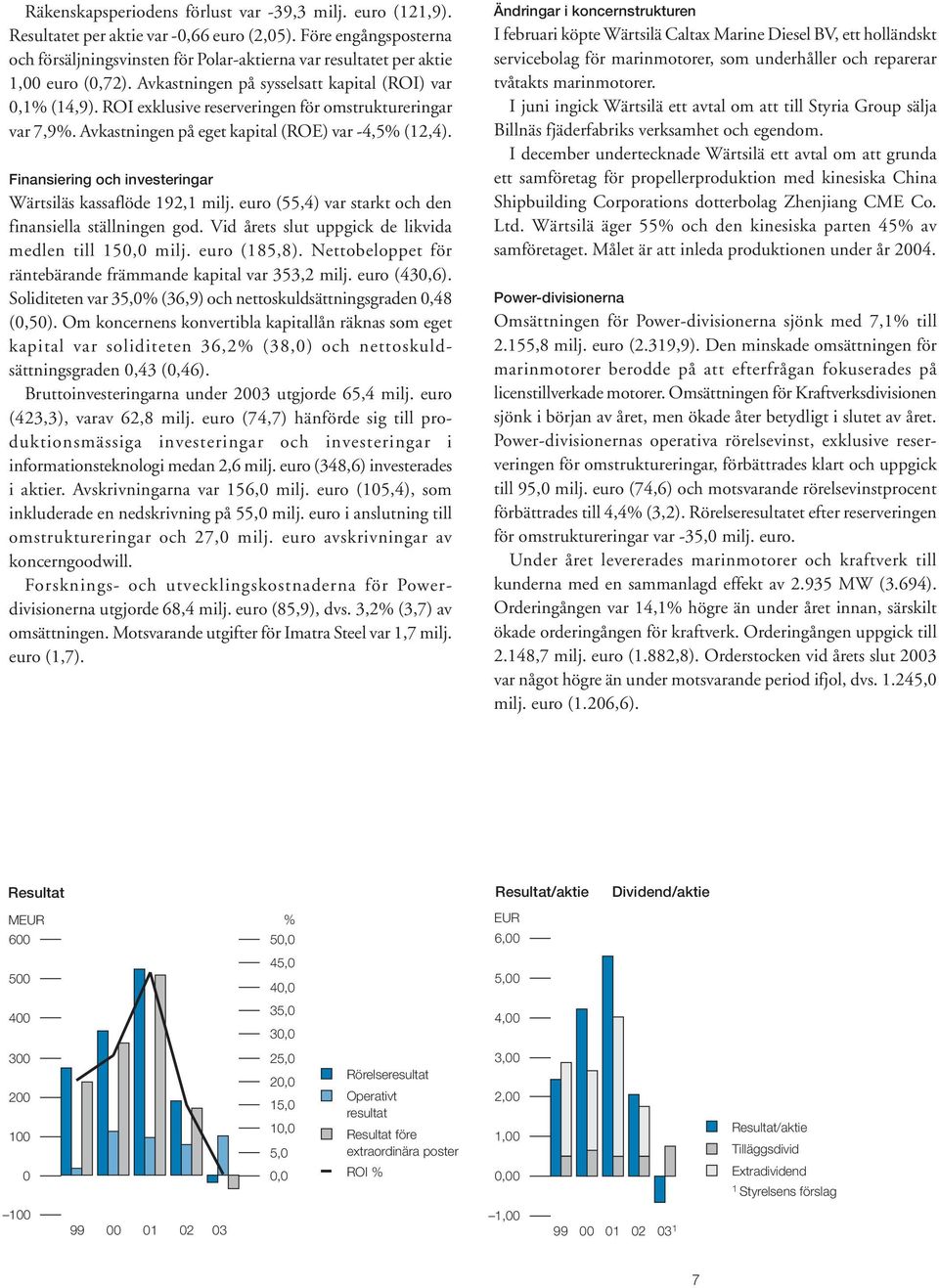 ROI exklusive reserveringen för omstruktureringar var 7,9%. Avkastningen på eget kapital (ROE) var -4,5% (12,4). Finansiering och investeringar Wärtsiläs kassaflöde 192,1 milj.