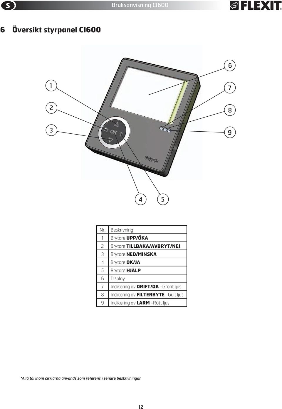 OK/JA 5 Brytare HJÄLP 6 Display 7 Indikering av DRIFT/OK -Grönt ljus 8 Indikering av BYTE