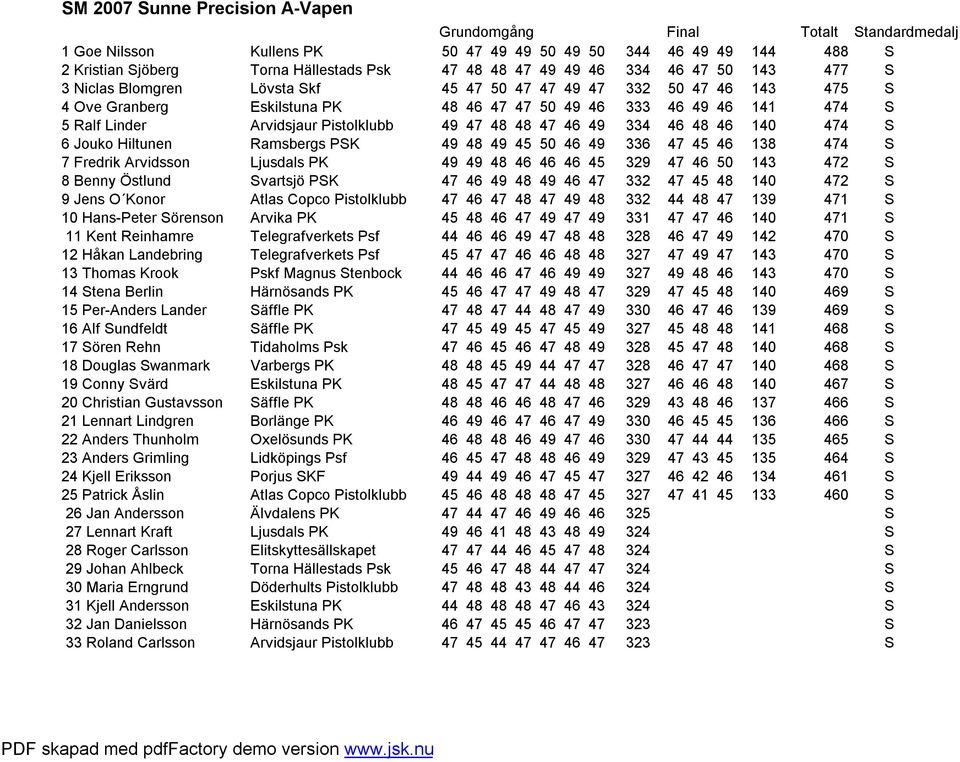 Pistolklubb 49 47 48 48 47 46 49 334 46 48 46 140 474 S 6 Jouko Hiltunen Ramsbergs PSK 49 48 49 45 50 46 49 336 47 45 46 138 474 S 7 Fredrik Arvidsson Ljusdals PK 49 49 48 46 46 46 45 329 47 46 50