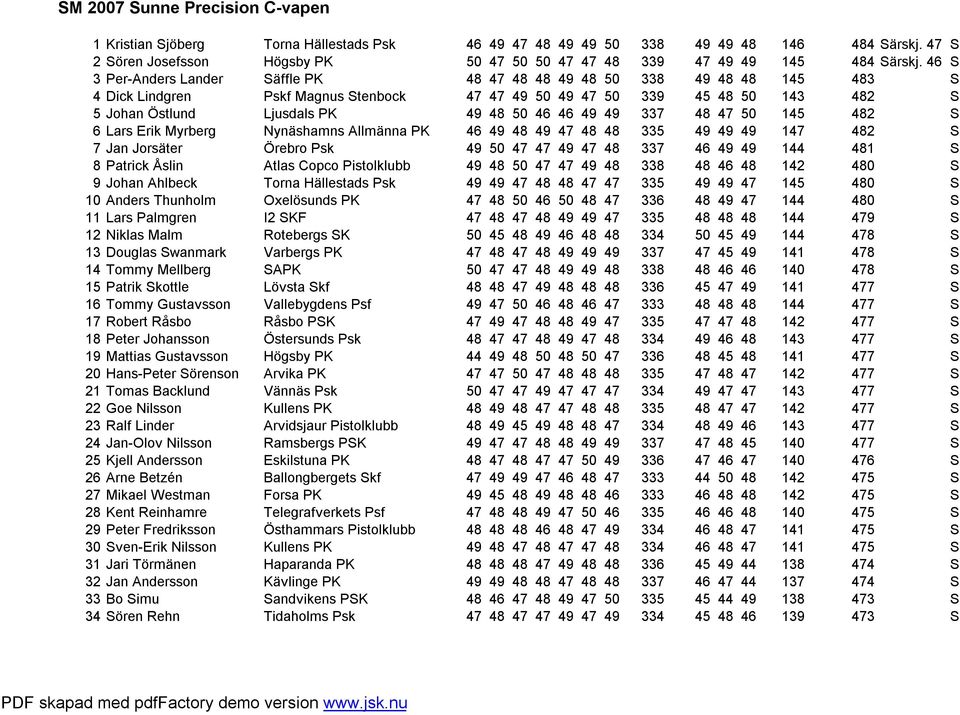 46 S 3Per-Anders Lander Säffle PK 48 47 48 48 49 48 50 338 49 48 48 145 483 S 4Dick Lindgren Pskf Magnus Stenbock 47 47 49 50 49 47 50 339 45 48 50 143 482 S 5Johan Östlund Ljusdals PK 49 48 50 46 46