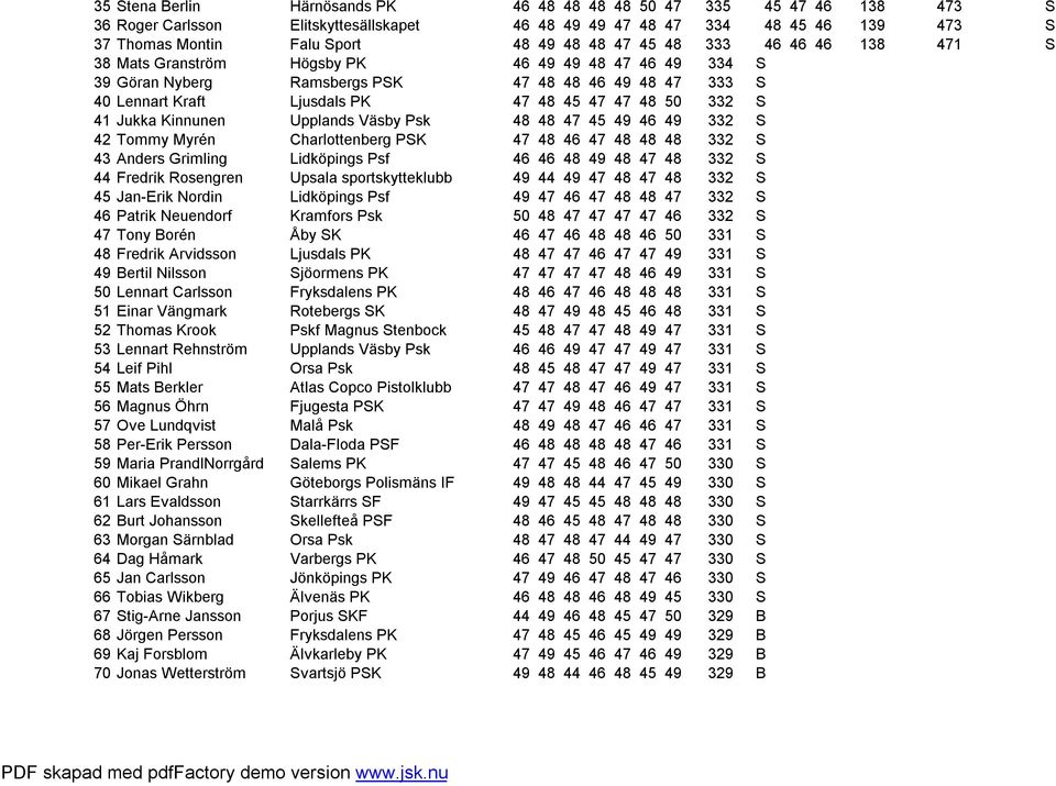 Jukka Kinnunen Upplands Väsby Psk 48 48 47 45 49 46 49 332 S 42 Tommy Myrén Charlottenberg PSK 47 48 46 47 48 48 48 332 S 43 Anders Grimling Lidköpings Psf 46 46 48 49 48 47 48 332 S 44 Fredrik