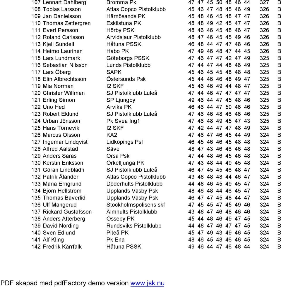 Håtuna PSSK 46 48 44 47 47 48 46 326 B 114 Heimo Laurinen Habo PK 47 49 46 48 47 44 45 326 B 115 Lars Lundmark Göteborgs PSSK 47 46 47 47 42 47 49 325 B 116 Sebastian Nilsson Lunds Pistolklubb 47 44