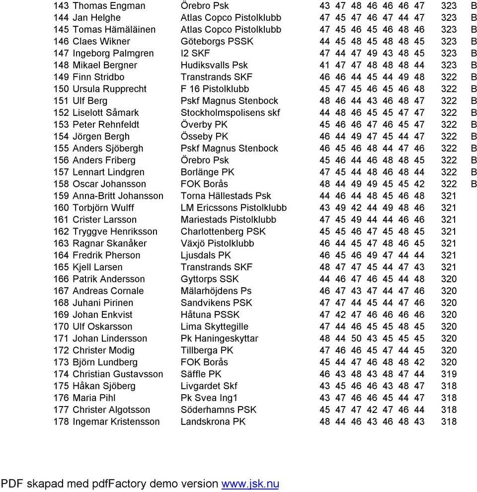 Transtrands SKF 46 46 44 45 44 49 48 322 B 150 Ursula Rupprecht F 16 Pistolklubb 45 47 45 46 45 46 48 322 B 151 Ulf Berg Pskf Magnus Stenbock 48 46 44 43 46 48 47 322 B 152 Liselott Såmark