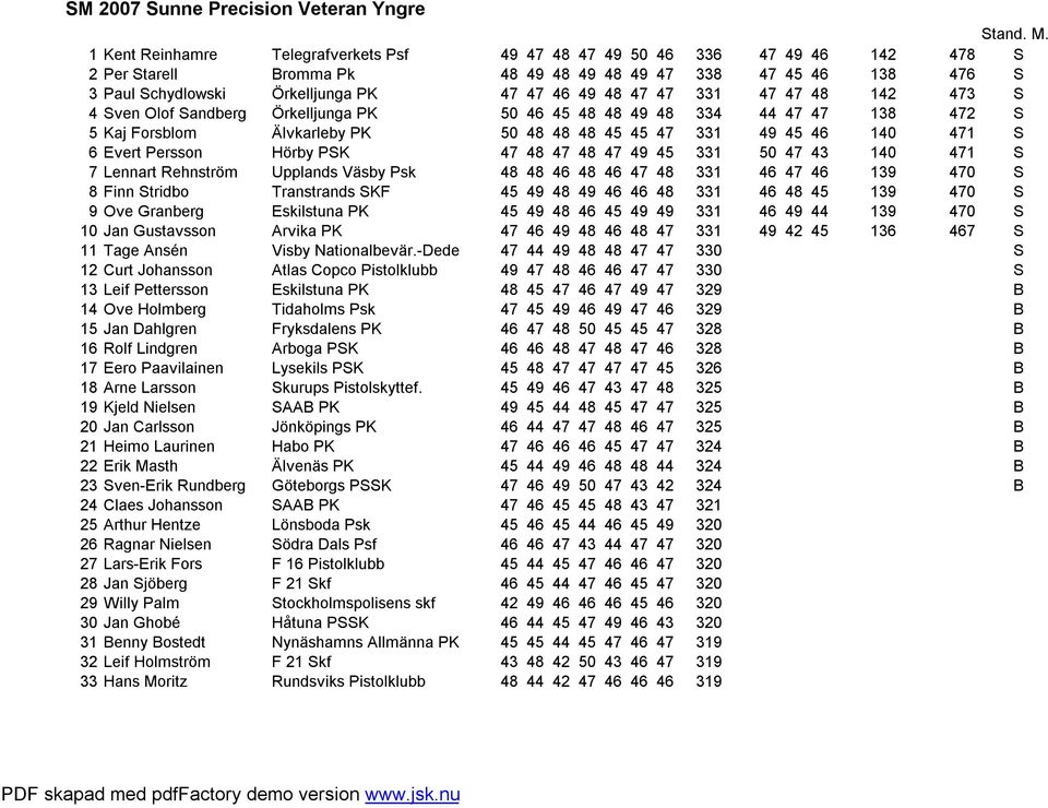 47 331 47 47 48 142 473 S 4Sven Olof Sandberg Örkelljunga PK 50 46 45 48 48 49 48 334 44 47 47 138 472 S 5Kaj Forsblom Älvkarleby PK 50 48 48 48 45 45 47 331 49 45 46 140 471 S 6Evert Persson Hörby