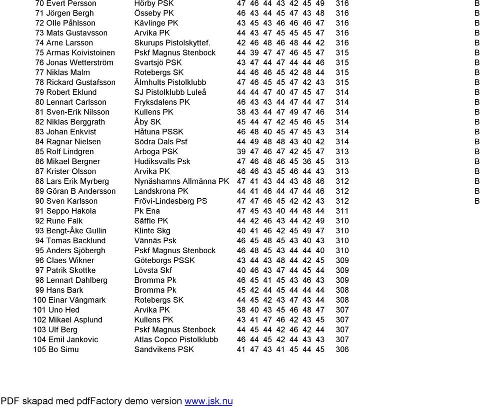42 46 48 46 48 44 42 316 B 75 Armas Koivistoinen Pskf Magnus Stenbock 44 39 47 47 46 45 47 315 B 76 Jonas Wetterström Svartsjö PSK 43 47 44 47 44 44 46 315 B 77 Niklas Malm Rotebergs SK 44 46 46 45