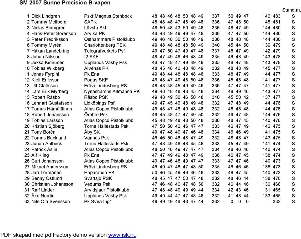 48 47 49 144 480 S 4Hans-Peter Sörenson Arvika PK 46 48 49 49 49 47 48 336 47 47 50 144 480 S 5Peter Fredriksson Östhammars Pistolklubb 49 46 46 50 50 46 49 336 48 48 48 144 480 S 6Tommy Myrén
