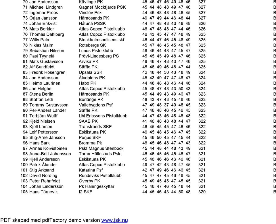 Pistolklubb 46 43 45 47 47 48 49 325 B 77 Willy Palm Stockholmspolisens skf 46 44 47 46 45 48 49 325 B 78 Niklas Malm Rotebergs SK 45 47 48 45 45 48 47 325 B 79 Sebastian Nilsson Lunds Pistolklubb 48