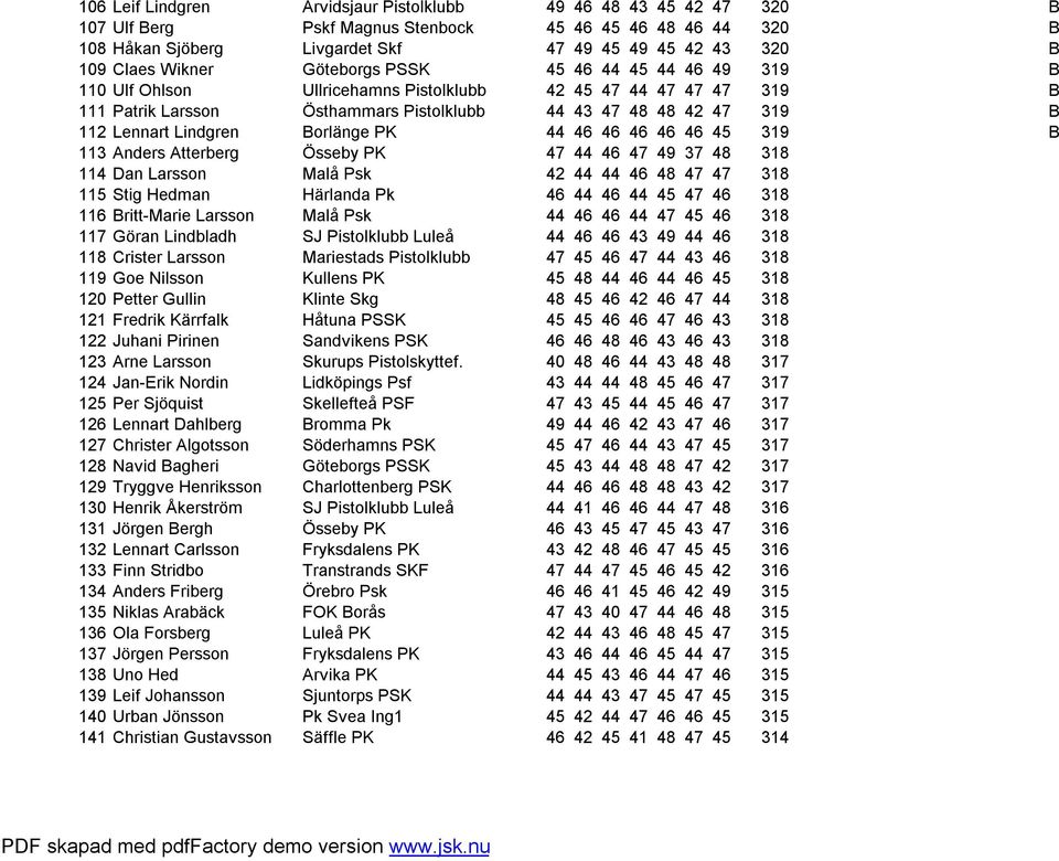 Lindgren Borlänge PK 44 46 46 46 46 46 45 319 B 113 Anders Atterberg Össeby PK 47 44 46 47 49 37 48 318 114 Dan Larsson Malå Psk 42 44 44 46 48 47 47 318 115 Stig Hedman Härlanda Pk 46 44 46 44 45 47