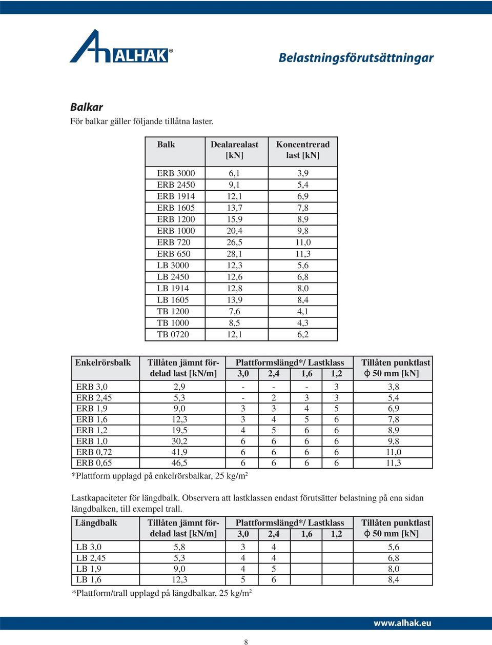 12,3 5,6 LB 2450 12,6 6,8 LB 1914 12,8 8,0 LB 1605 13,9 8,4 TB 1200 7,6 4,1 TB 1000 8,5 4,3 TB 0720 12,1 6,2 Enkelrörsbalk Tillåten jämnt för- Plattformslängd*/ Lastklass Tillåten punktlast delad