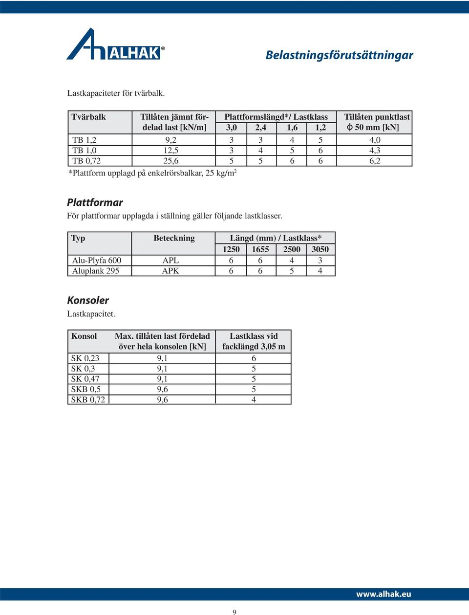 TB 0,72 25,6 5 5 6 6 6,2 *Plattform upplagd på enkelrörsbalkar, 25 kg/m 2 Plattformar För plattformar upplagda i ställning gäller följande lastklasser.