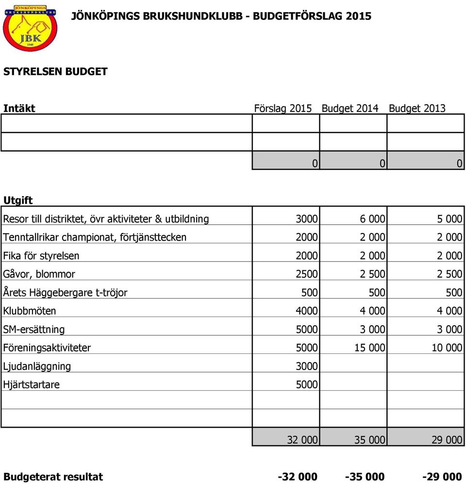 Årets Häggebergare t-tröjor 500 500 500 Klubbmöten 4000 4 000 4 000 SM-ersättning 5000 3 000 3 000