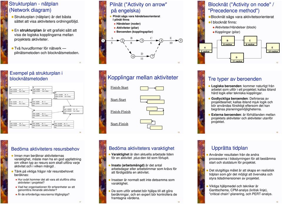 11 Pilnät ("ctivity on arrow" på engelska) Pilnät sägs vara händelseorienterat I pilnät finns Händelser (noder) ktiviteter (pilar) eroenden (kopplingspilar) 1 2 4 8 6 10 6 7 11 12 locknät ("ctivity