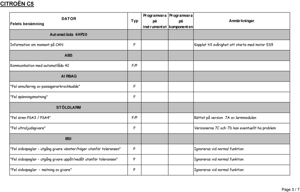 Versionerna 7C och 7D kan eventuellt ha problem BSI "el sidospeglar - utgång givare vänster/höger utanför toleransen" P Ignoreras vid normal funktion "el