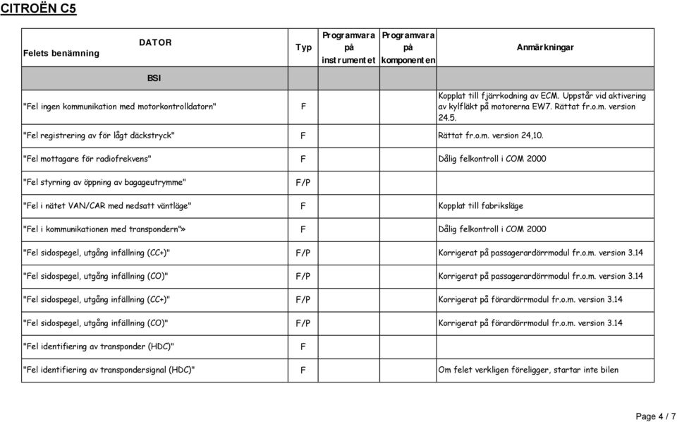 "el mottagare för radiofrekvens" Dålig felkontroll i COM 2000 "el styrning av öppning av bagageutrymme" /P "el i nätet VAN/CAR med nedsatt väntläge" Kopplat till fabriksläge "el i kommunikationen med