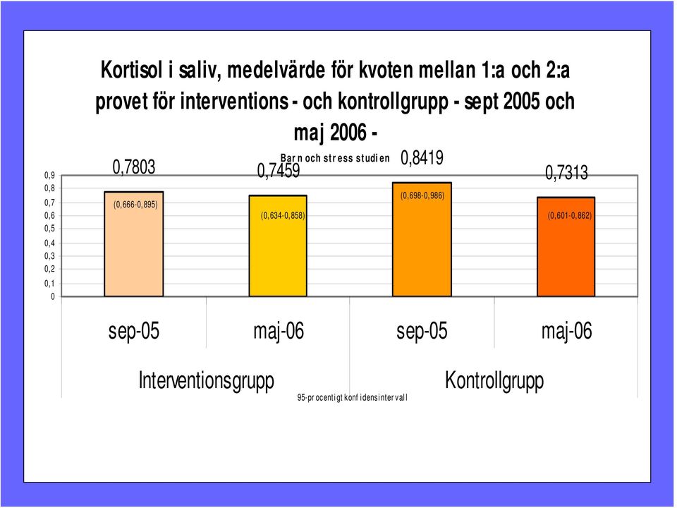 studien 0,7803 0,7459 (0,666-0,895) (0,634-0,858) 0,8419 (0,698-0,986) 0,7313 (0,601-0,862)