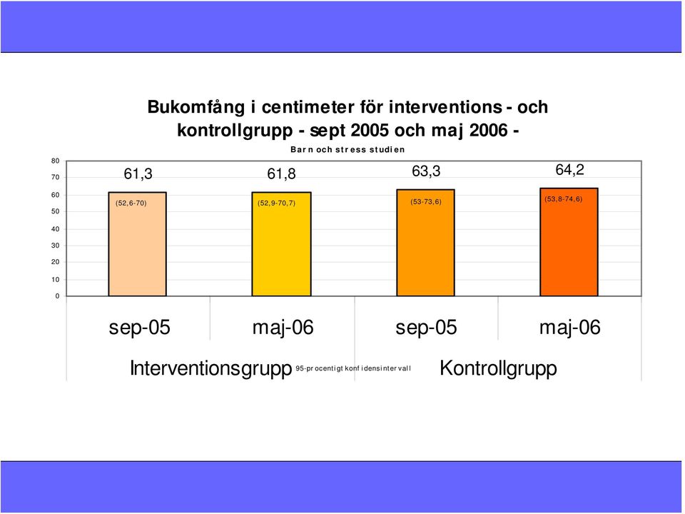(52,6-70) (52,9-70,7) (53-73,6) (53,8-74,6) 40 30 20 10 0 sep-05 maj-06