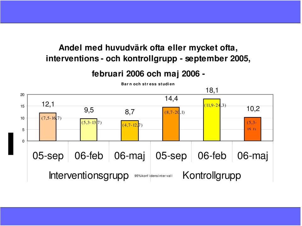 Bar n och str ess studi en 14,4 (8,7-20,1) 18,1 (11,9-24,3) 10,2 (5,3-15 1) 0 05-sep