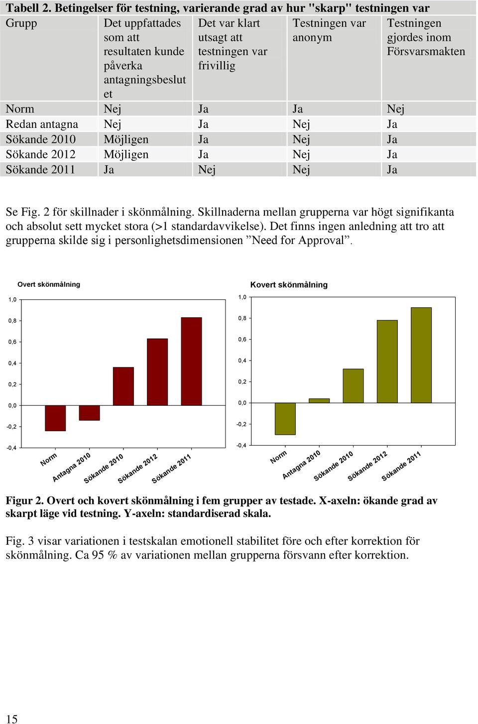 Testningen var anonym Norm Nej Ja Ja Nej Redan antagna Nej Ja Nej Ja Sökande 2010 Möjligen Ja Nej Ja Sökande 2012 Möjligen Ja Nej Ja Sökande 2011 Ja Nej Nej Ja Testningen gjordes inom Försvarsmakten