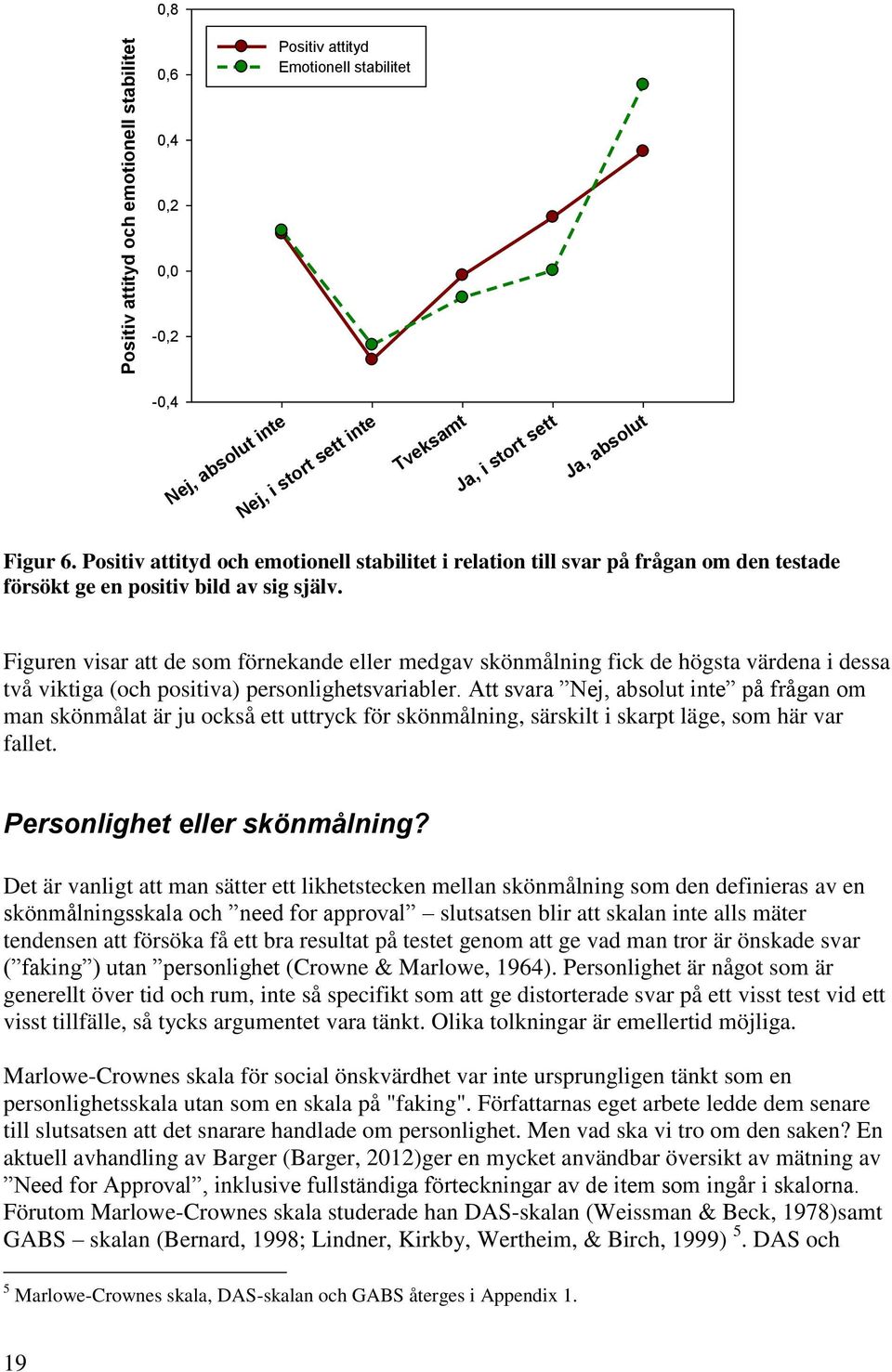 Figuren visar att de som förnekande eller medgav skönmålning fick de högsta värdena i dessa två viktiga (och positiva) personlighetsvariabler.