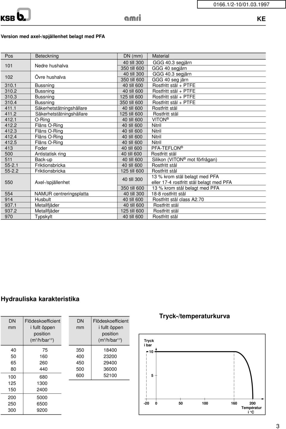 4 Bussning 350 till 600 Rostfritt stål + PTFE 411.1 Säkerhetstätningshållare 40 till 600 Rostfritt stål 411.