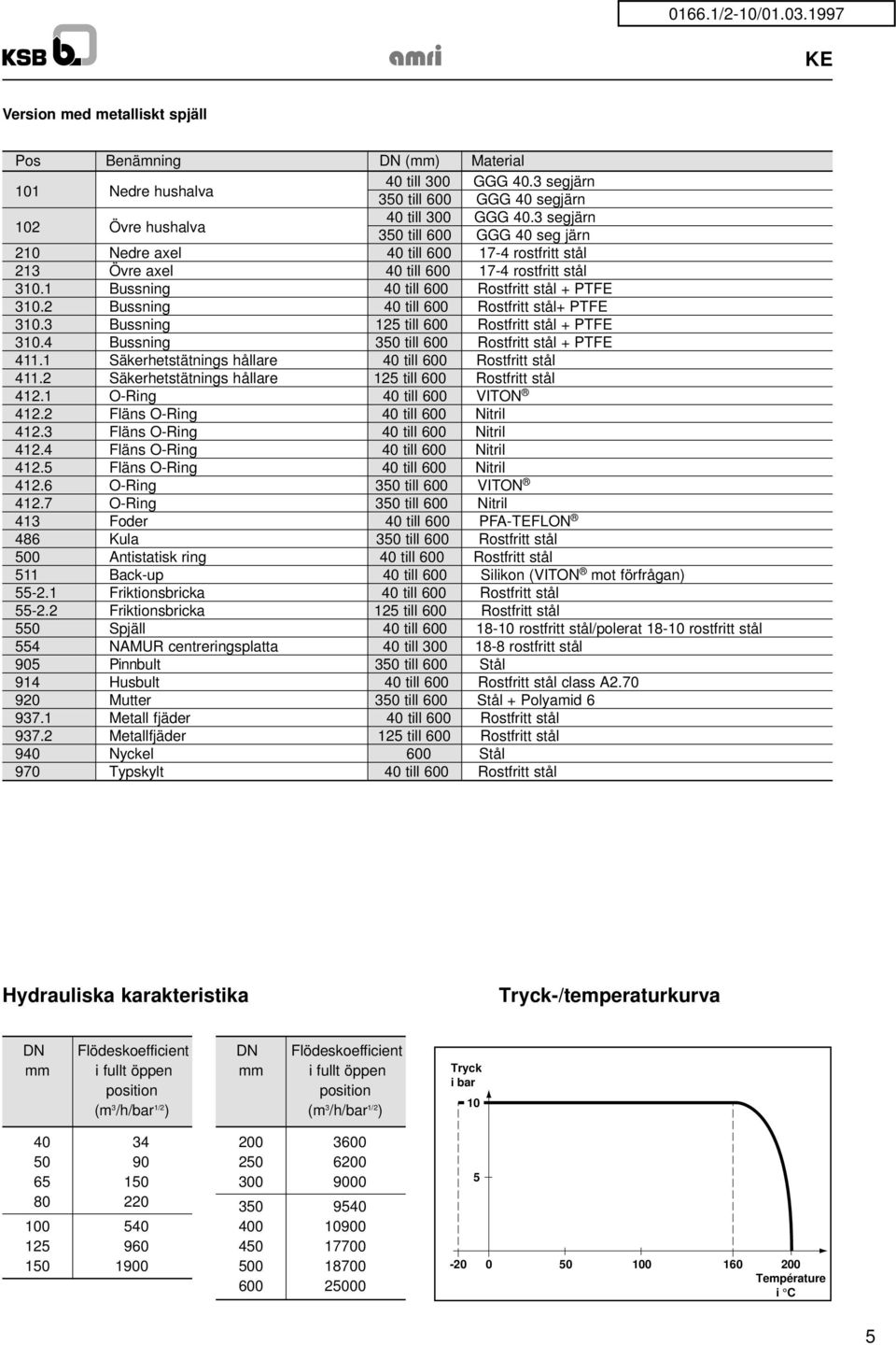 Rostfritt stål+ PTFE 310.3 Bussning 125 till 600 Rostfritt stål + PTFE 310.4 Bussning 350 till 600 Rostfritt stål + PTFE 411.1 Säkerhetstätnings hållare 40 till 600 Rostfritt stål 411.