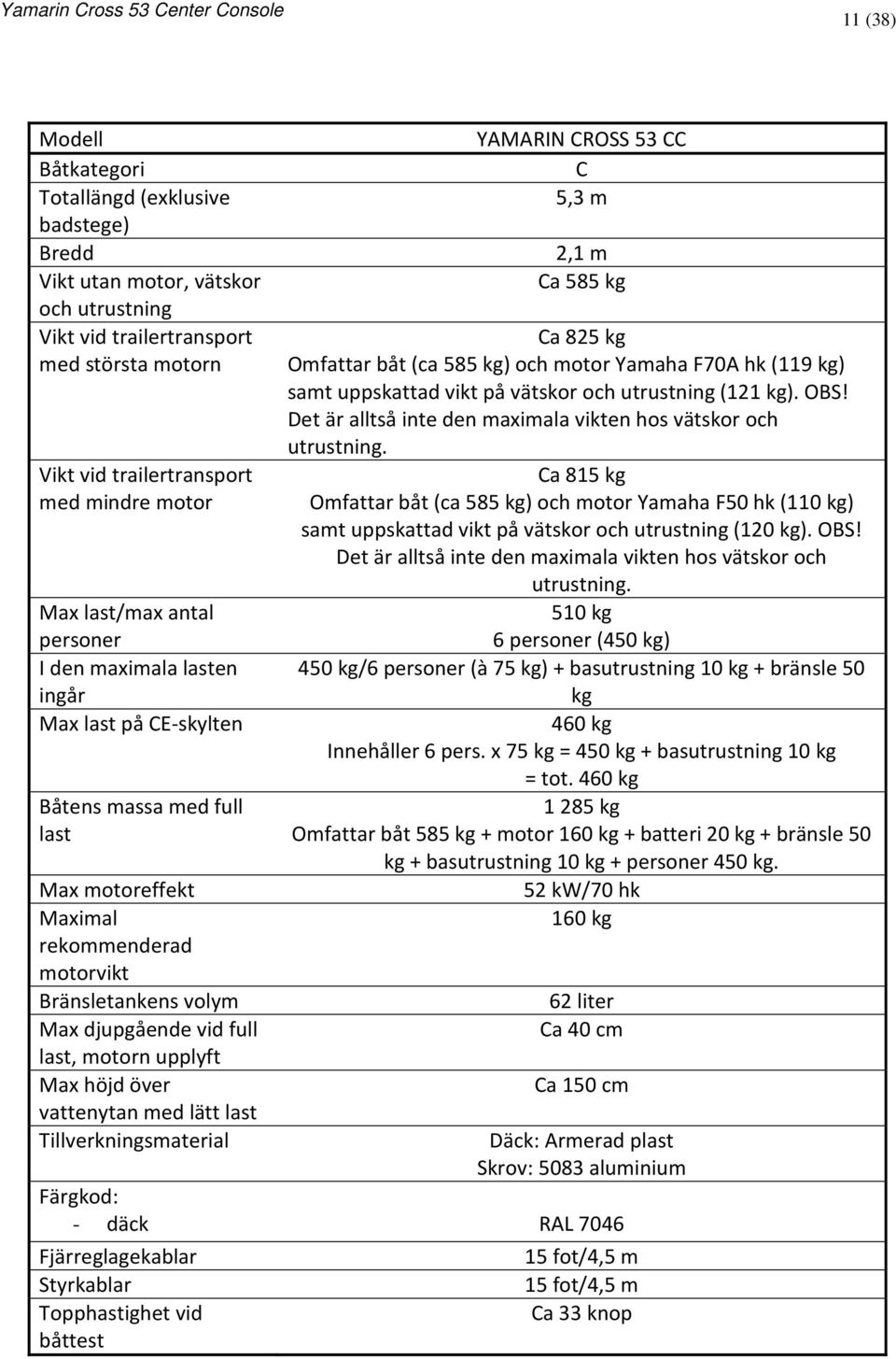 last, motorn upplyft Max höjd över vattenytan med lätt last Tillverkningsmaterial YAMARIN CROSS 53 CC C 5,3 m 2,1 m Ca 585 kg Ca 825 kg Omfattar båt (ca 585 kg) och motor Yamaha F70A hk (119 kg) samt