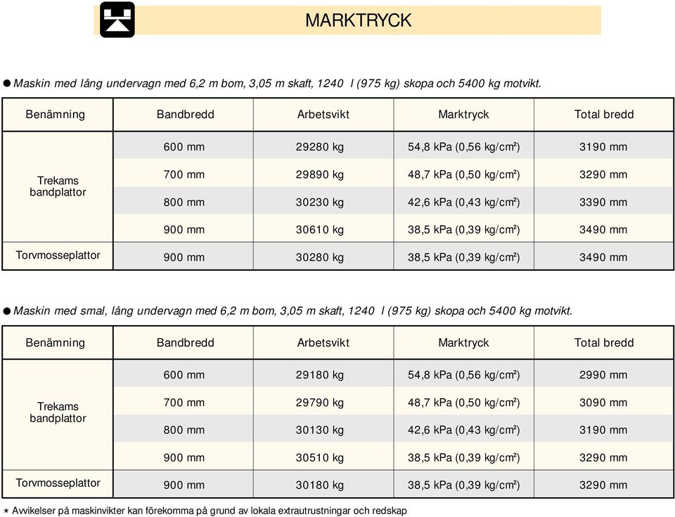 0610 kg 8,5 kpa (0,9 kg/cm 2 ) 49m Torvmosseplattor 90m 0280 kg 8,5 kpa (0,9 kg/cm 2 ) 49m Maskin med smal, lång undervagn med bom,,05 m skaft, 1240 l (975 kg) skopa och 5400 kg motvikt.