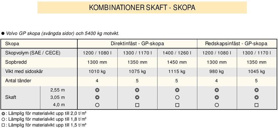 1200 / 1080 l 100 / 1170 l Sopbredd 10m 15m 145m 10m 15m Vikt med sidoskär 1010 kg 1075 kg 1115 kg 980 kg 1045 kg Antal