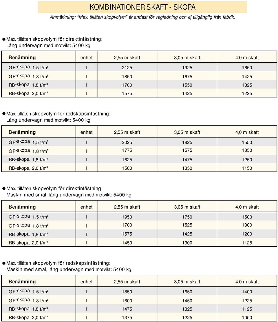 tillåten skopvolym för direktinfästning: Lång undervagn med motvikt: 5400 kg Benämning enhet 2,55 m skaft,05 m skaft 4, skaft GP-skopa 1,5 t/m l 2125 1925 1650 GP-skopa 1,8 t/m l 1850 1675 1425