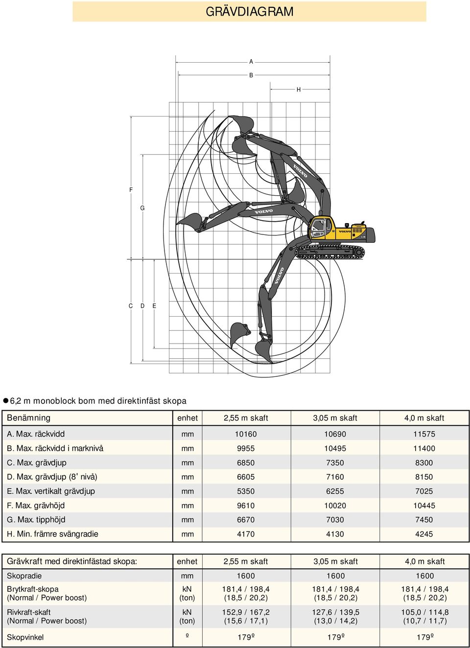 främre svängradie mm 4170 410 4245 Grävkraft med direktinfästad skopa: enhet 2,55 m skaft,05 m skaft 4, skaft Skopradie mm 1600 1600 1600 Brytkraft-skopa kn 181,4 / 198,4 181,4 / 198,4 181,4 / 198,4