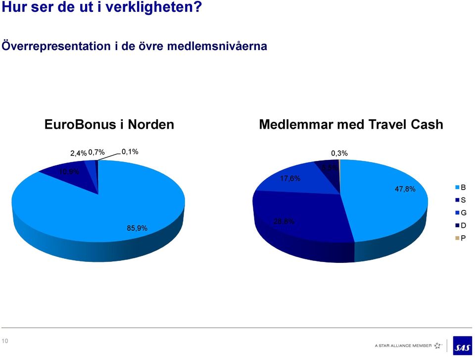 EuroBonus i Norden Medlemmar med Travel Cash 2,4%