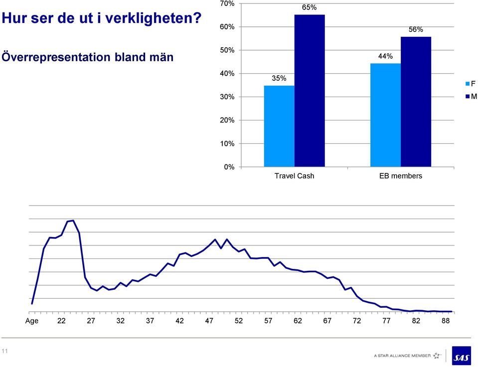 50% 44% 40% 35% F 30% M 20% 10% 0% Travel