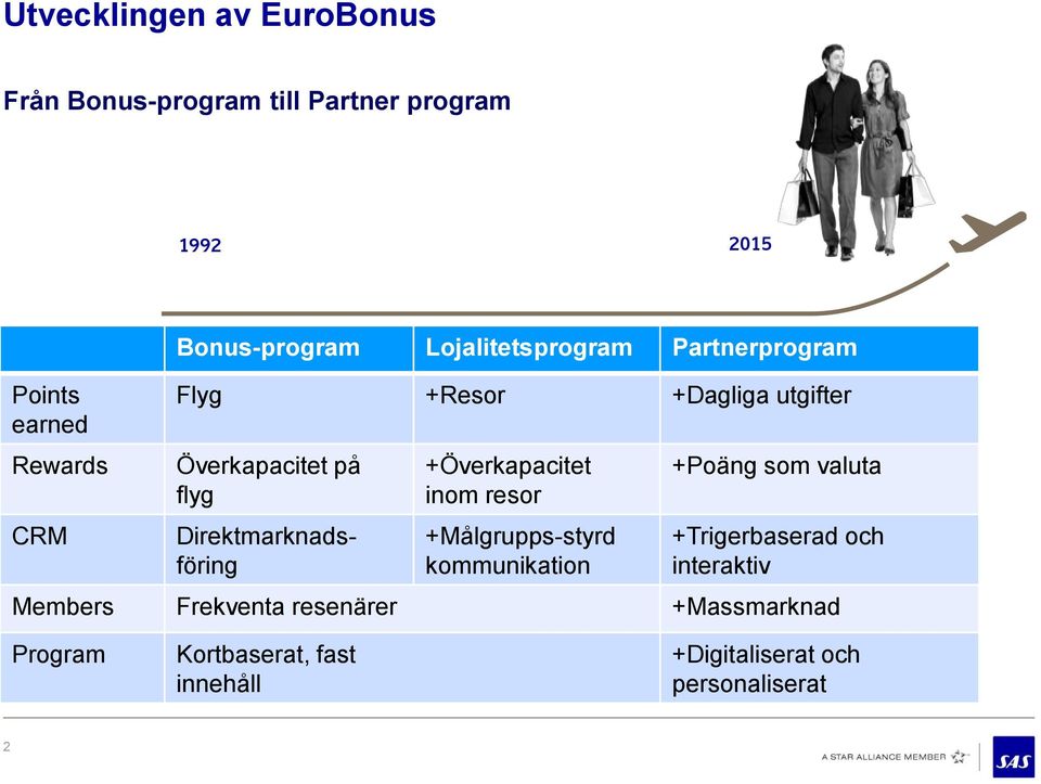 Direktmarknadsföring +Överkapacitet inom resor +Målgrupps-styrd kommunikation +Poäng som valuta