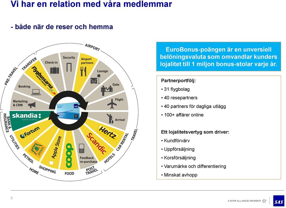 Partnerportfölj: 31 flygbolag 40 resepartners 40 partners för dagliga utlägg 100+ affärer online Ett