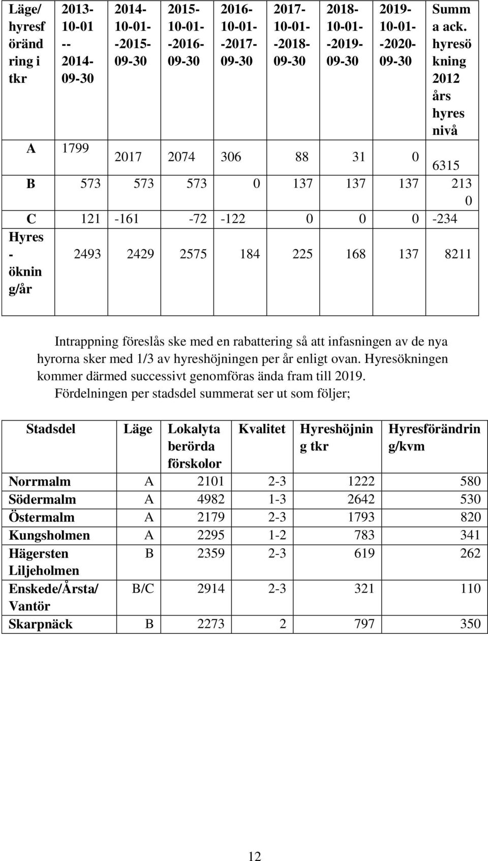 hyresö kning 2012 års hyres nivå A 1799 2017 2074 306 88 31 0 6315 B 573 573 573 0 137 137 137 213 0 C 121-161 -72-122 0 0 0-234 Hyres - öknin g/år 2493 2429 2575 184 225 168 137 8211 Intrappning