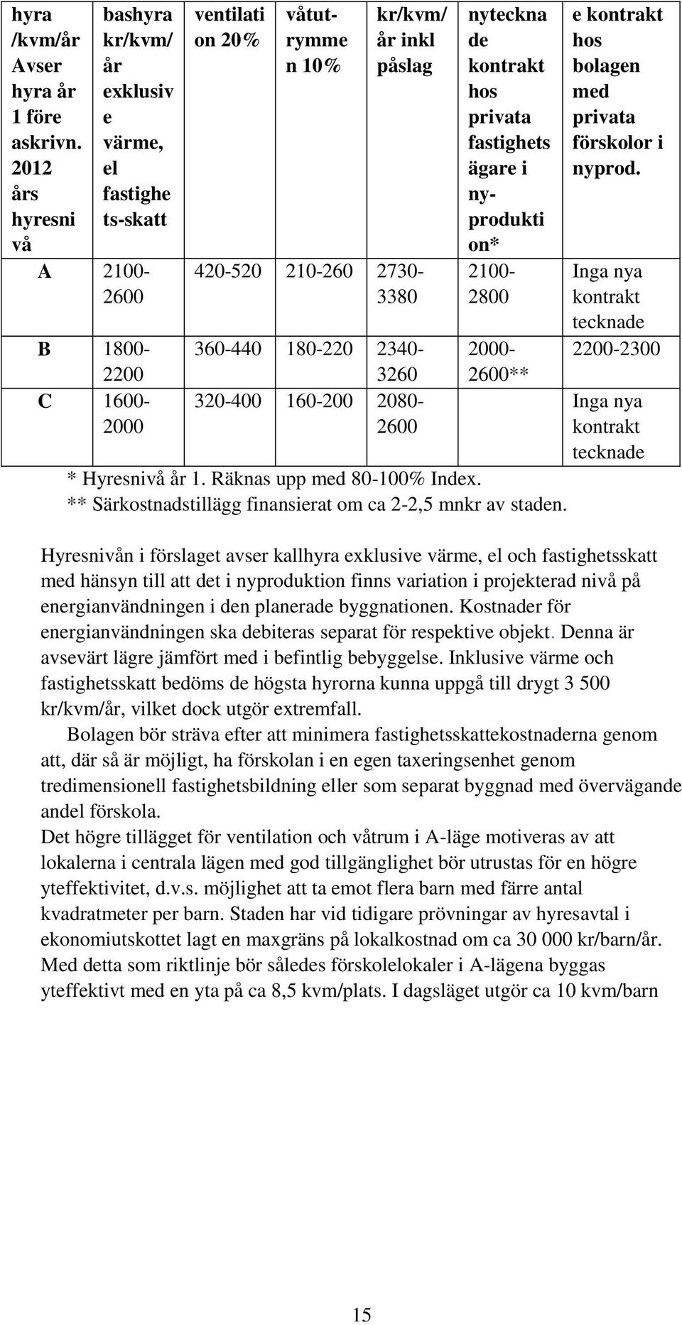 nyteckna de kontrakt hos privata fastighets ägare i nyprodukti on* 2100-2800 360-440 180-220 2340-3260 320-400 160-200 2080-2600 2000-2600** * Hyresnivå år 1. Räknas upp med 80-100% Index.