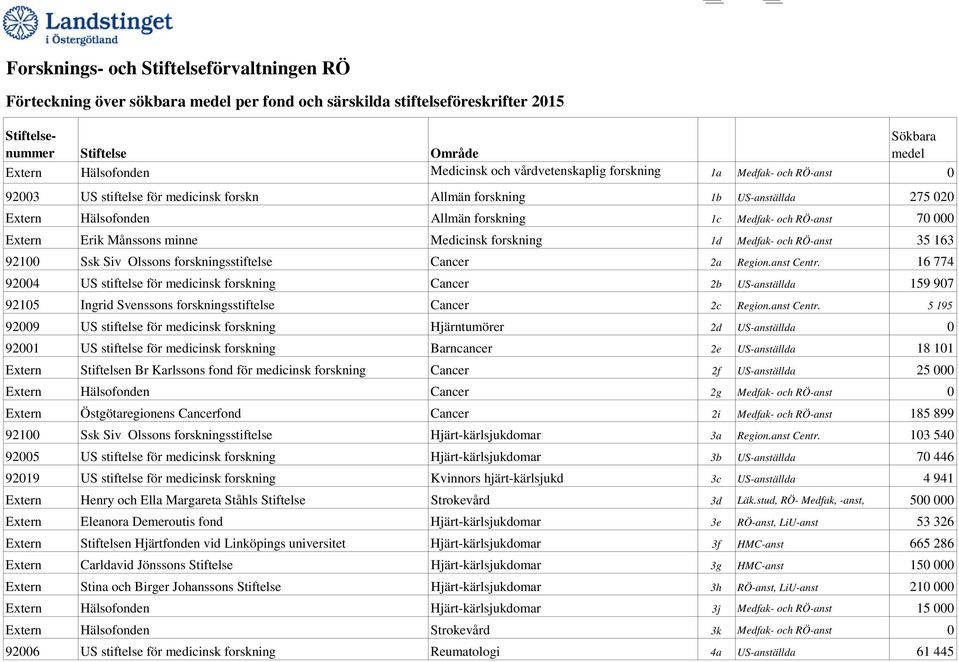 Extern Erik Månssons minne Medicinsk forskning 1d Medfak- och RÖ-anst 35 163 92100 Ssk Siv Olssons forskningsstiftelse Cancer 2a Region.anst Centr.