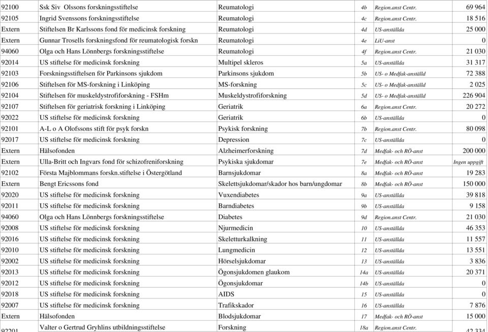 18 516 Extern Stiftelsen Br Karlssons fond för medicinsk forskning Reumatologi 4d US-anställda 25 000 Extern Gunnar Trosells forskningsfond för reumatologisk forskn Reumatologi 4e LiU-anst 0 94060