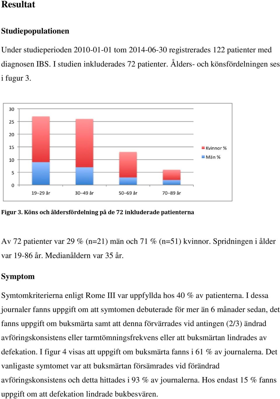 Spridningen i ålder var 19-86 år. Medianåldern var 35 år. Symptom Symtomkriterierna enligt Rome III var uppfyllda hos 40 % av patienterna.