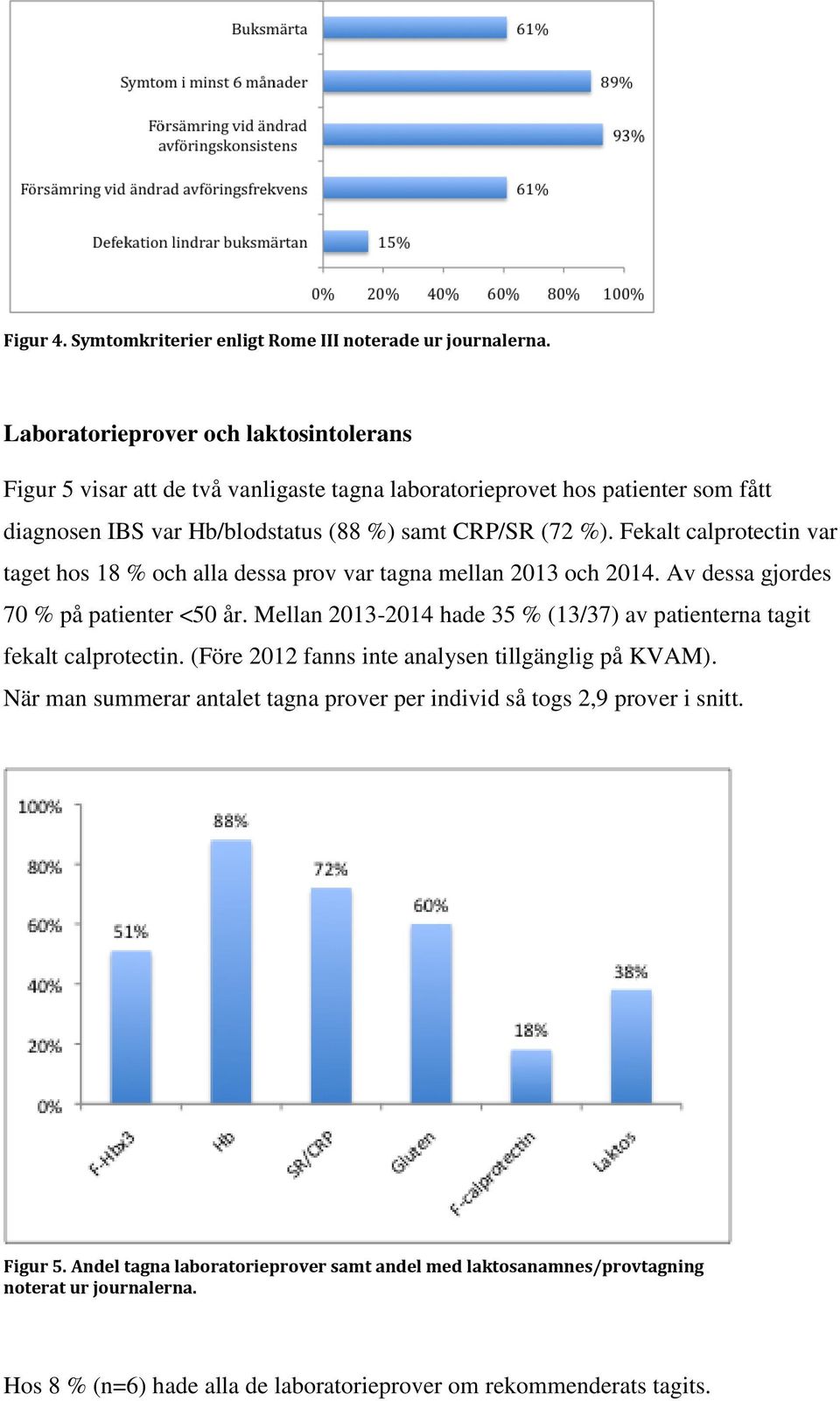 Fekalt calprotectin var taget hos 18 % och alla dessa prov var tagna mellan 2013 och 2014. Av dessa gjordes 70 % på patienter <50 år.