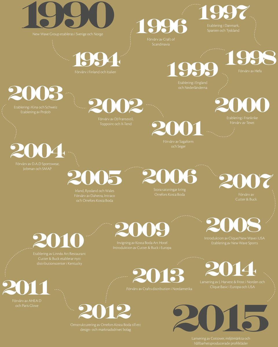 2004 Förvärv av Sagaform och Seger Förvärv av D.A.