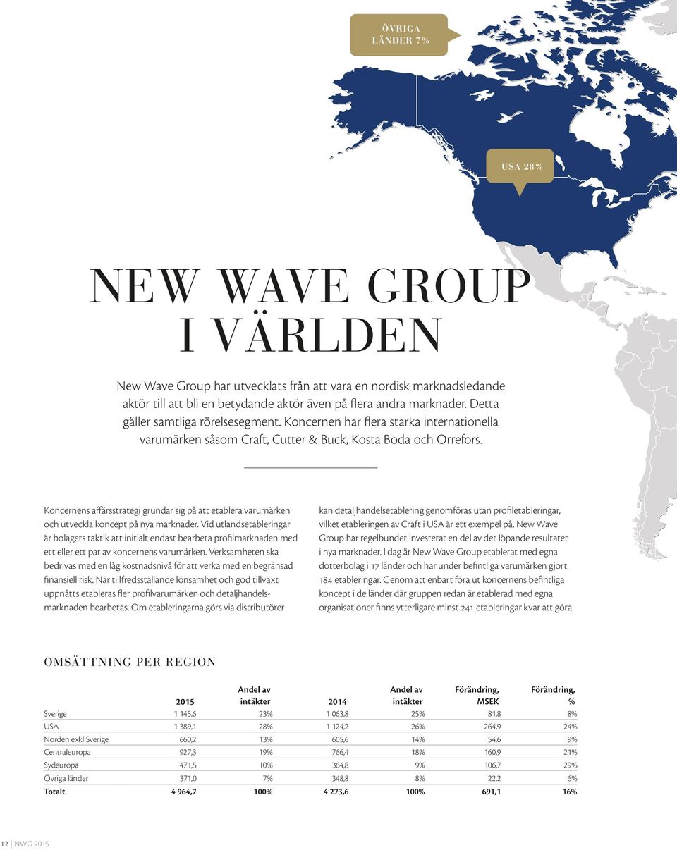 Koncernens affärsstrategi grundar sig på att etablera varumärken och utveckla koncept på nya marknader.