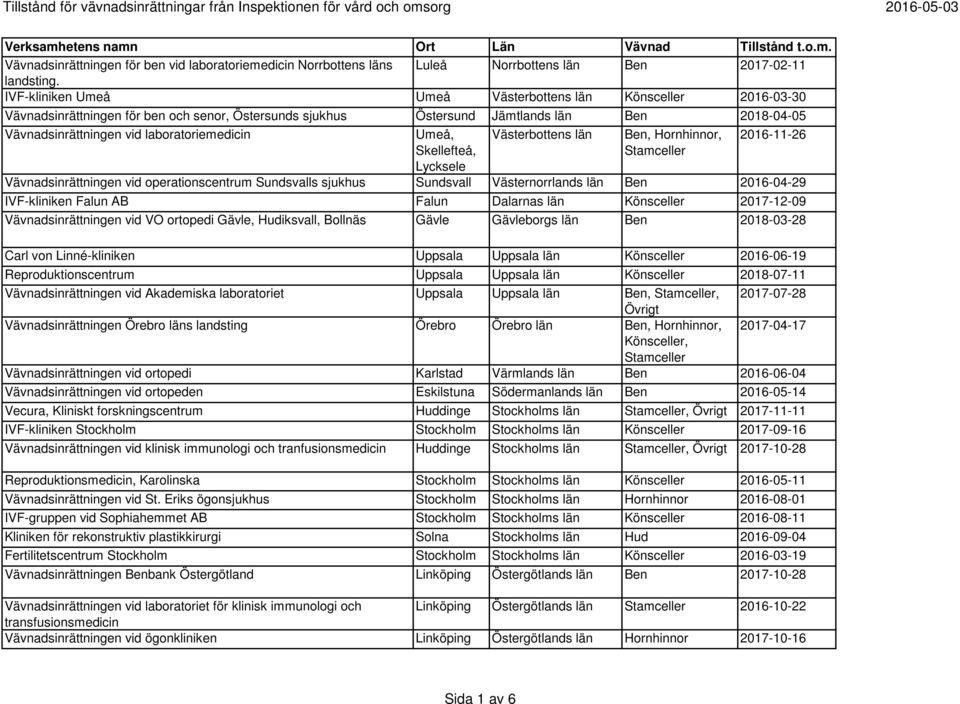 laboratoriemedicin Umeå, Skellefteå, Lycksele Västerbottens län Ben, Hornhinnor, Stamceller 2016-11-26 Vävnadsinrättningen vid operationscentrum Sundsvalls sjukhus Sundsvall Västernorrlands län Ben