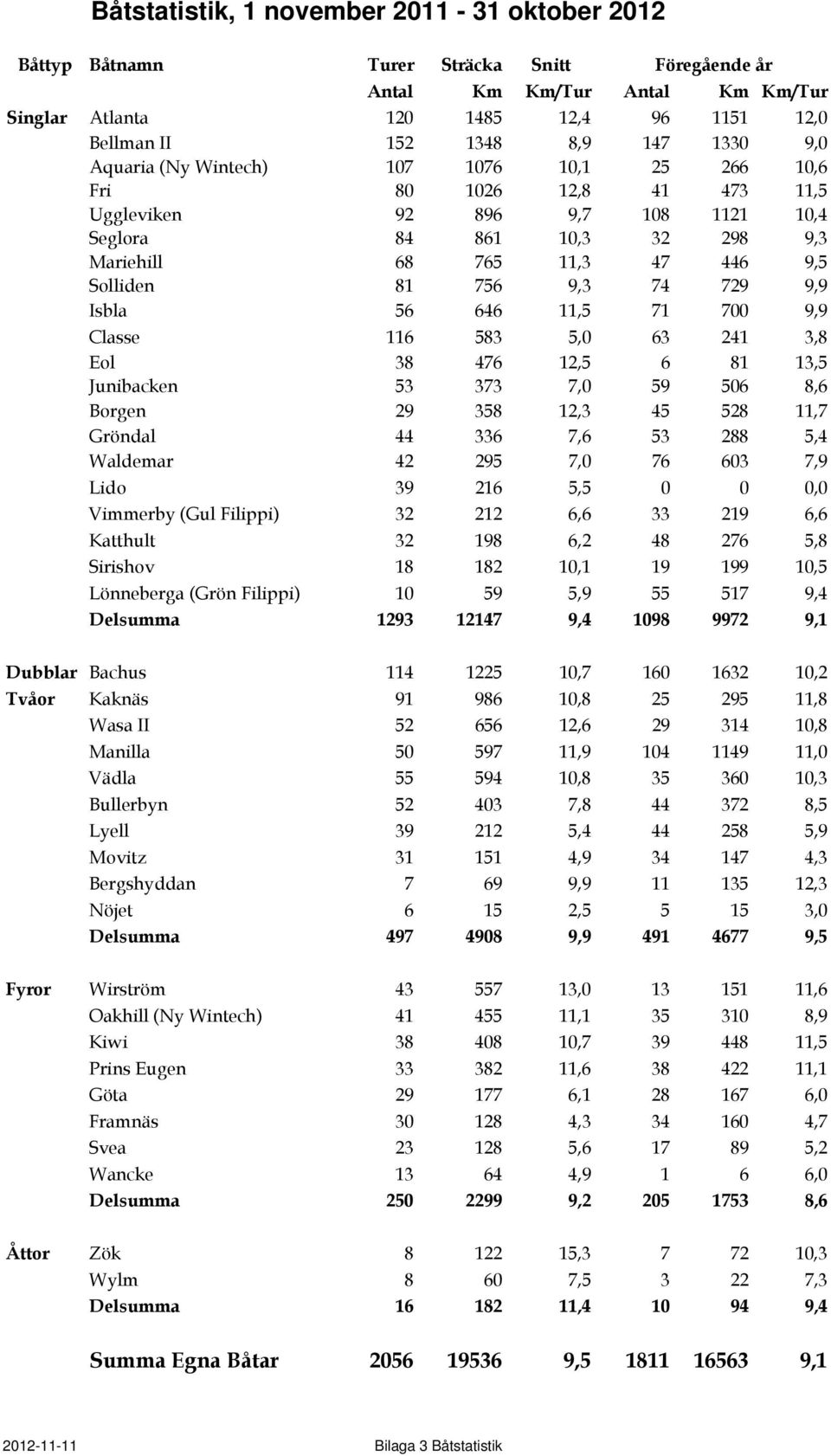 756 9,3 74 729 9,9 Isbla 56 646 11,5 71 700 9,9 Classe 116 583 5,0 63 241 3,8 Eol 38 476 12,5 6 81 13,5 Junibacken 53 373 7,0 59 506 8,6 Borgen 29 358 12,3 45 528 11,7 Gröndal 44 336 7,6 53 288 5,4