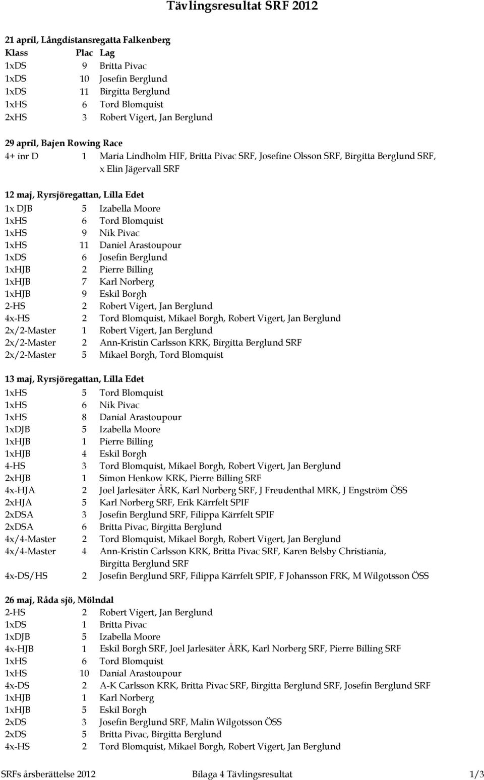 Izabella Moore 1xHS 6 Tord Blomquist 1xHS 9 Nik Pivac 1xHS 11 Daniel Arastoupour 1xDS 6 Josefin Berglund 1xHJB 2 Pierre Billing 1xHJB 7 Karl Norberg 1xHJB 9 Eskil Borgh 2-HS 2 Robert Vigert, Jan