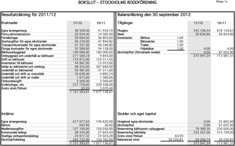 844,82 Båtmatriel 1,00 Transportkostnader för egna idrottsmän 41 337,00 56 546,80 Trailer 1,00 Övriga kostnader för egna idrottsmän 32 589,00 34 128,00 Följebåtar 1,00 4,00 4,00 Båthusutbyggnad 140