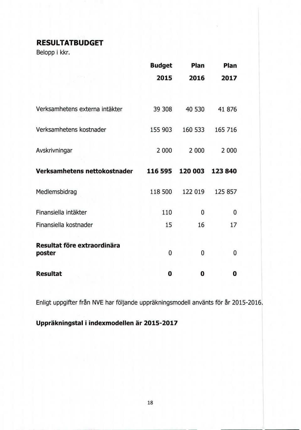 nettokostnader Medlemsbidrag 116595 120003 118500 Finansiellaintäkter 2000 2000 123840 122019 125857 110zyxwvutsrqponmlkjihgfedcbaZYXWVUTSRQPONMLKJIHG O O