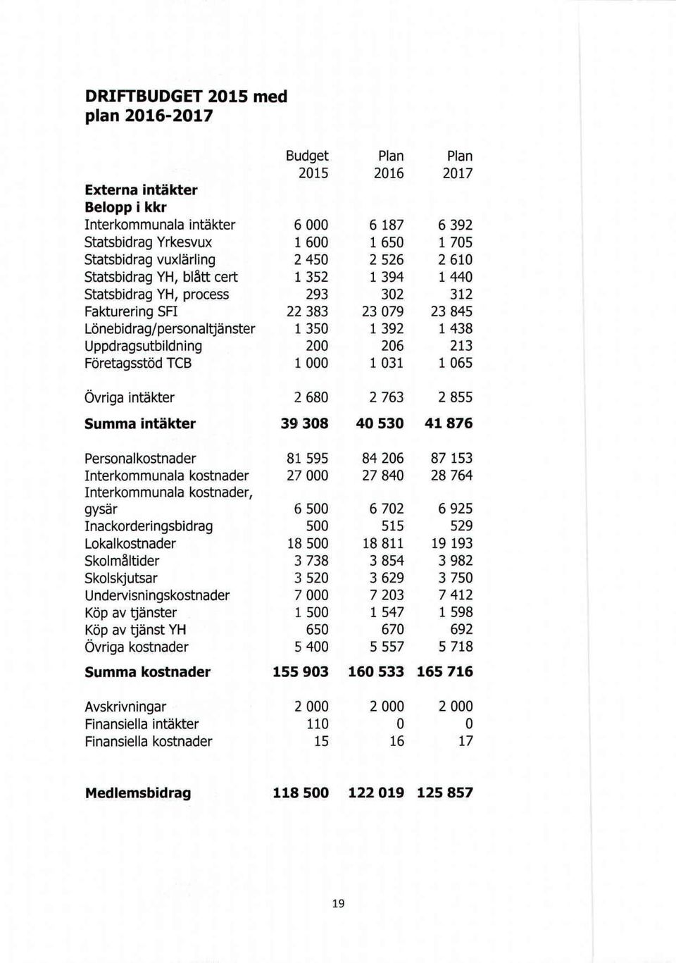 vuxlärling Statsbidrag YH, blått cert Statsbidrag YH, process Fakturering SFI Lönebidrag/personaltjänster Uppdragsutbildning Företagsstöd TeB Övriga intäkter 40530 41876 Summa